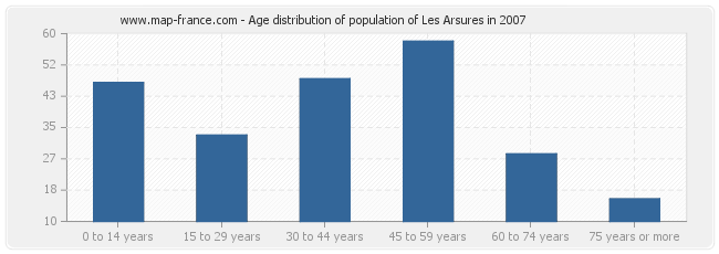 Age distribution of population of Les Arsures in 2007